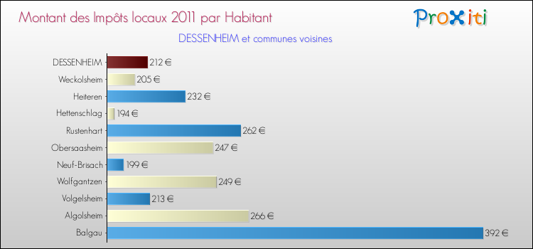 Montant des impôts locaux par Habitant pour DESSENHEIM et les communes proches Comparaison des impôts locaux par habitant pour DESSENHEIM et les communes voisines
