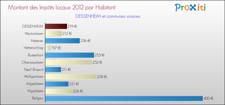 Montant des impôts locaux par Habitant pour DESSENHEIM et les communes proches Comparaison des impôts locaux par habitant pour DESSENHEIM et les communes voisines