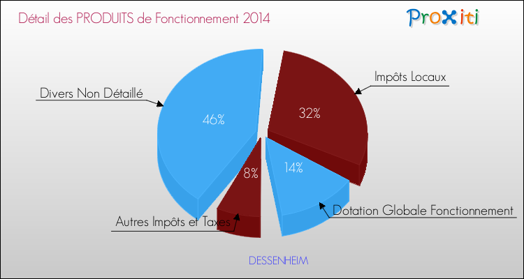 Décomposition du Budget de Fonctionnement 2014 de la commune de DESSENHEIM Budget de Fonctionnement 2014 pour la commune de DESSENHEIM