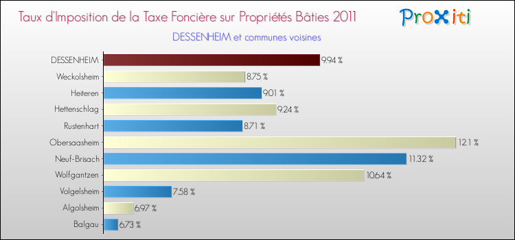 Taux d'imposition de la taxe foncière sur le bati 2011 pour DESSENHEIM et les communes proches Comparaison des taux d'imposition de la taxe foncière sur le bati 2011 pour DESSENHEIM et les communes voisines