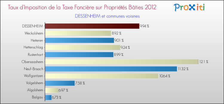 Taux d'imposition de la taxe foncière sur le bati 2012 pour DESSENHEIM et les communes proches Comparaison des taux d'imposition de la taxe foncière sur le bati 2012 pour DESSENHEIM et les communes voisines