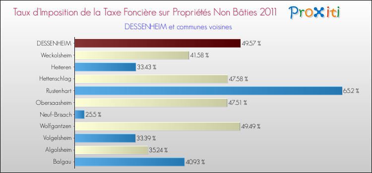 Taux d'imposition de la taxe foncière sur les immeubles et terrains non batis 2011 pour DESSENHEIM et les communes proches Comparaison des taux d'imposition de la taxe foncière sur les immeubles et terrains non batis 2011 pour DESSENHEIM et les communes voisines