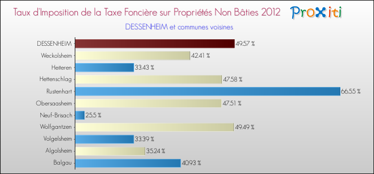 Taux d'imposition de la taxe foncière sur les immeubles et terrains non batis 2012 pour DESSENHEIM et les communes proches Comparaison des taux d'imposition de la taxe foncière sur les immeubles et terrains non batis 2012 pour DESSENHEIM et les communes voisines
