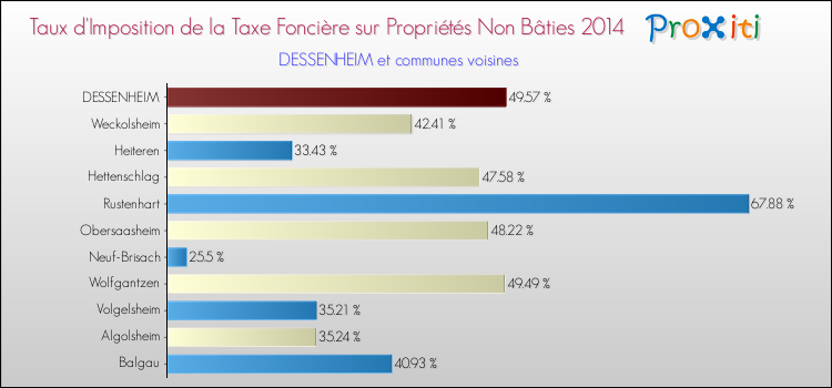 Taux d'imposition de la taxe foncière sur les immeubles et terrains non batis 2014 pour DESSENHEIM et les communes proches Comparaison des taux d'imposition de la taxe foncière sur les immeubles et terrains non batis 2014 pour DESSENHEIM et les communes voisines