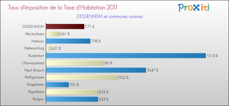 Taux d'imposition de la taxe d'habitation 2011 pour DESSENHEIM et les communes proches Comparaison des taux d'imposition de la taxe d'habitation 2011 pour DESSENHEIM et les communes voisines