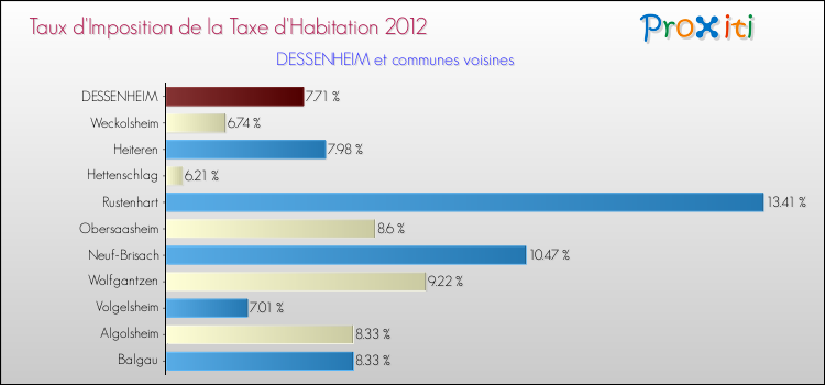 Taux d'imposition de la taxe d'habitation 2012 pour DESSENHEIM et les communes proches Comparaison des taux d'imposition de la taxe d'habitation 2012 pour DESSENHEIM et les communes voisines