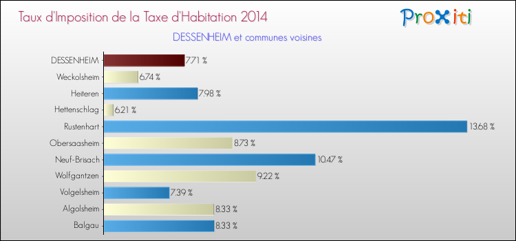 Taux d'imposition de la taxe d'habitation 2014 pour DESSENHEIM et les communes proches Comparaison des taux d'imposition de la taxe d'habitation 2014 pour DESSENHEIM et les communes voisines