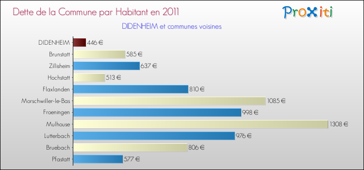 Dette par habitant de la commune en 2011 pour DIDENHEIM et les communes proches Comparaison de la dette par habitant de la commune en 2011 pour DIDENHEIM et les communes voisines