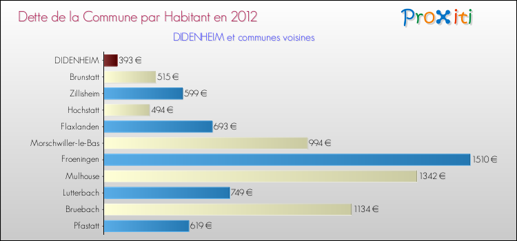 Dette par habitant de la commune en 2012 pour DIDENHEIM et les communes proches Comparaison de la dette par habitant de la commune en 2012 pour DIDENHEIM et les communes voisines