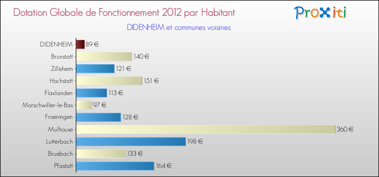 Montant des dotations globales de fonctionnement DGF par Habitant pour DIDENHEIM et les communes proches Comparaison des des dotations globales de fonctionnement DGF par habitant pour DIDENHEIM et les communes voisines