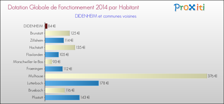 Montant des dotations globales de fonctionnement DGF par Habitant pour DIDENHEIM et les communes proches en 2014. Comparaison des des dotations globales de fonctionnement DGF par habitant pour DIDENHEIM et les communes voisines en 2014.