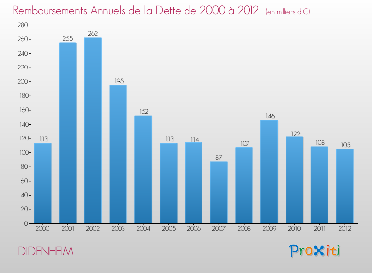 Evolution de l'annuité de la dette pour la commune de DIDENHEIM de 2000 à 2012 Annuités de la dette pour DIDENHEIM de 2000 à 2012