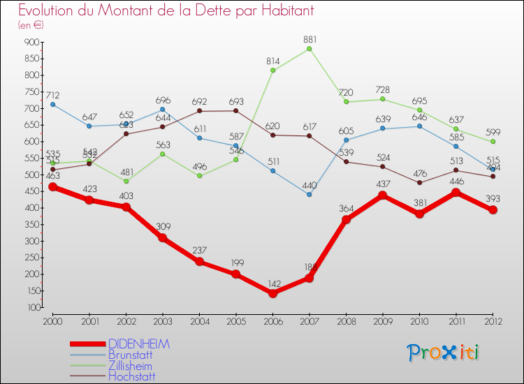 Evolution de la dette par habitant pour la commune de DIDENHEIM et les communes proches de 2000 à 2012 Comparaison de la dette par habitant pour DIDENHEIM et les communes voisines de 2000 à 2012