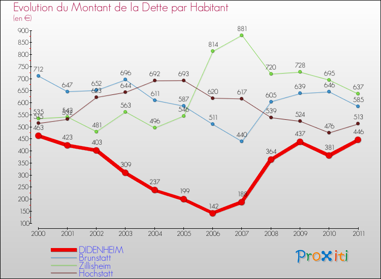 Evolution de la dette par habitant pour la commune de DIDENHEIM et les communes proches Comparaison de la dette par habitant pour DIDENHEIM et les communes voisines