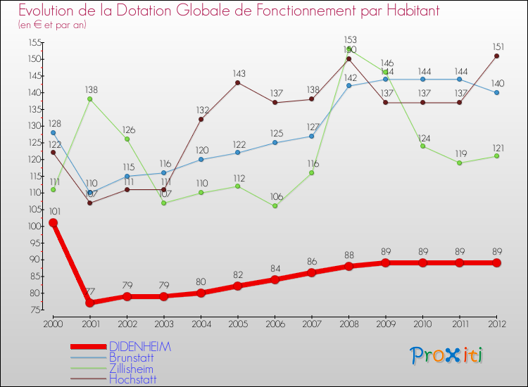 Evolution et montant de la dotation globale de fonctionnement par Habitant pour DIDENHEIM et les communes proches Comparaison des dotations globales de fonctionnement par habitant pour DIDENHEIM et les communes voisines
