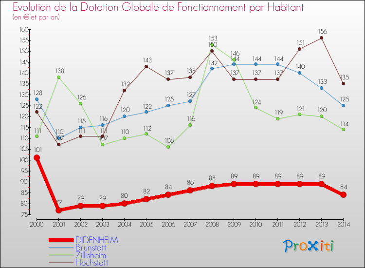 Evolution et montant de la dotation globale de fonctionnement par Habitant pour DIDENHEIM et les communes proches de 2000 à 2014. Comparaison des dotations globales de fonctionnement par habitant pour DIDENHEIM et les communes voisines de 2000 à 2014.
