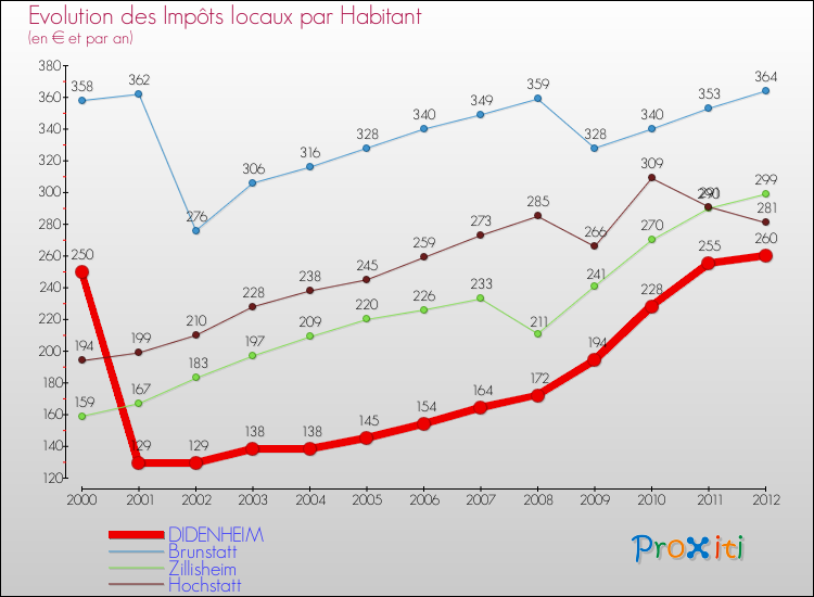Evolution et montant des impôts locaux par Habitant pour DIDENHEIM et les communes proches Comparaison des impôts locaux par habitant pour DIDENHEIM et les communes voisines