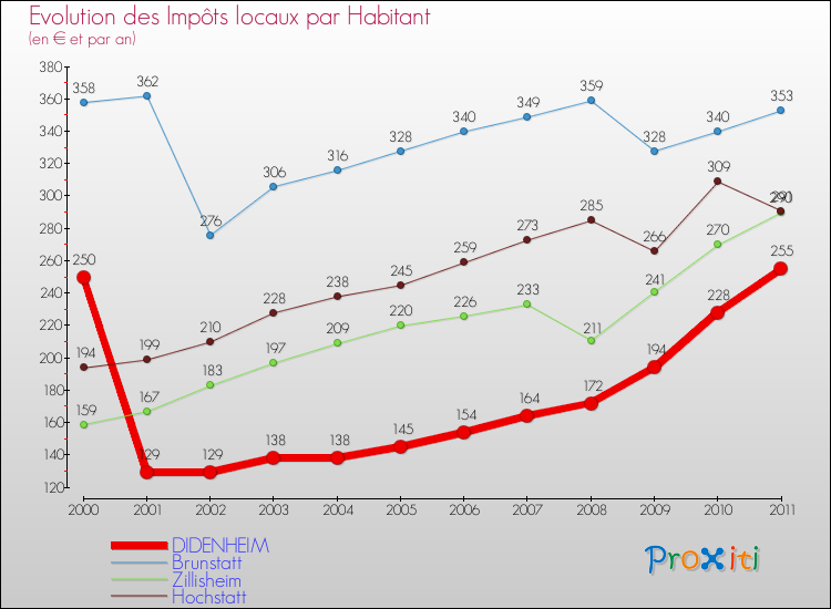 Evolution et montant des impôts locaux par Habitant pour DIDENHEIM et les communes proches Comparaison des impôts locaux par habitant pour DIDENHEIM et les communes voisines