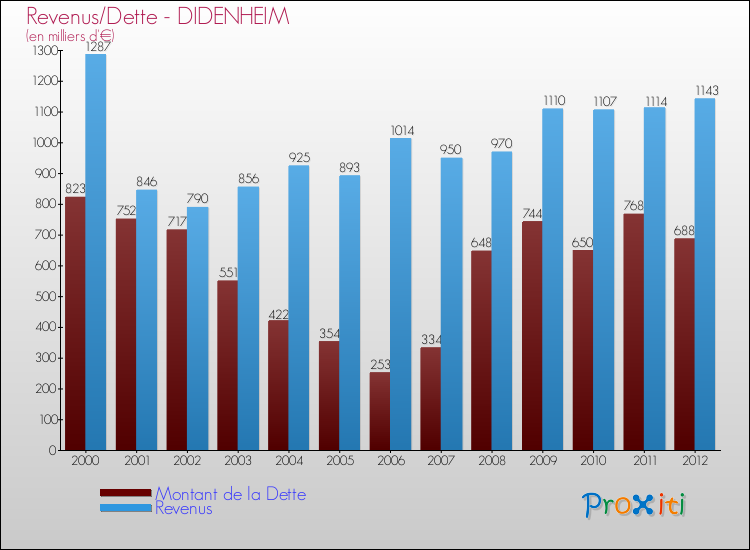 Evolution comparée de la dette et des revenus pour la commune de DIDENHEIM de 2000 à 2012 Comparaison de la dette et des revenus pour DIDENHEIM de 2000 à 2012