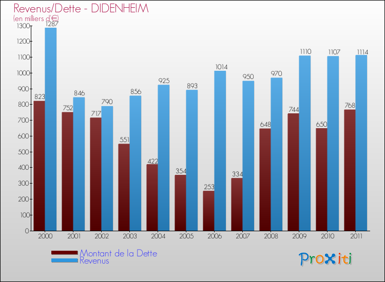 Evolution comparée de la dette et des revenus pour la commune de DIDENHEIM de 2000 à 2011 Comparaison de la dette et des revenus pour DIDENHEIM de 2000 à 2011