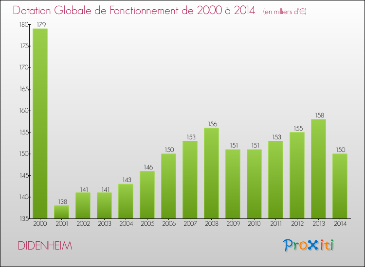 Evolution du montant de la Dotation Globale de Fonctionnement pour la commune de DIDENHEIM de 2000 à 2014 Evolution du montant de la Dotation Globale de Fonctionnement pour DIDENHEIM de 2000 à 2014