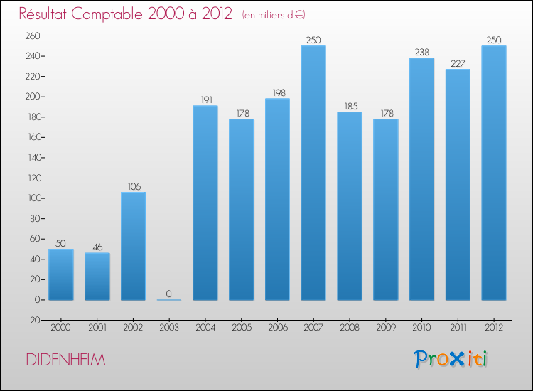 Evolution du résultat comptable pour la commune de DIDENHEIM de 2000 à 2012 Evolution du résultat comptable pour DIDENHEIM de 2000 à 2012