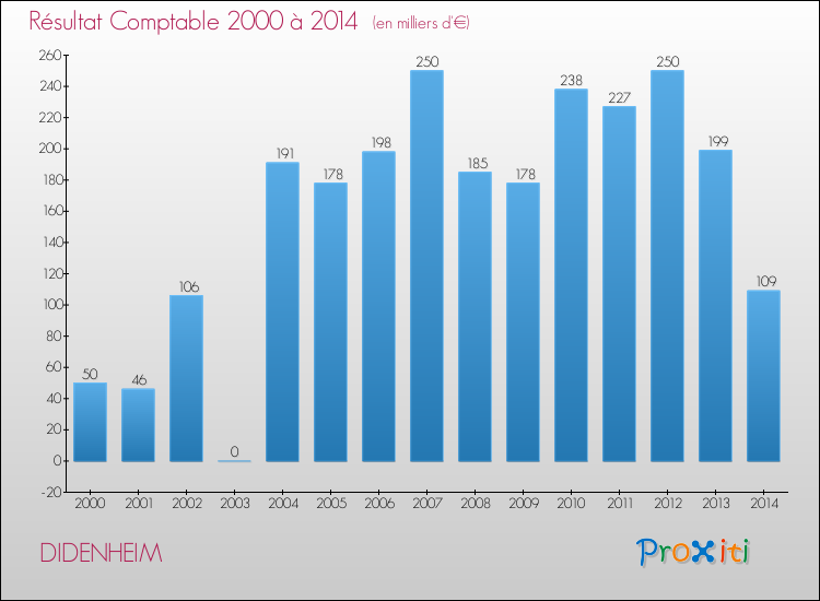 Evolution du résultat comptable pour la commune de DIDENHEIM de 2000 à 2014 Evolution du résultat comptable pour DIDENHEIM de 2000 à 2014
