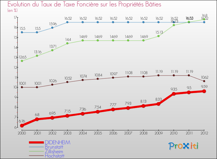 Evolution du taux de la taxe foncière sur le bati pour DIDENHEIM et les communes proches de 2000 à 2012 Comparaison des taux de taxe foncière sur le bati pour DIDENHEIM et les communes voisines de 2000 à 2012