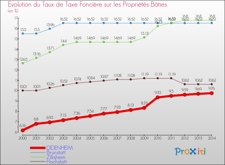 Evolution du taux de la taxe foncière sur le bati pour DIDENHEIM et les communes proches de 2000 à 2014 Comparaison des taux de taxe foncière sur le bati pour DIDENHEIM et les communes voisines de 2000 à 2014