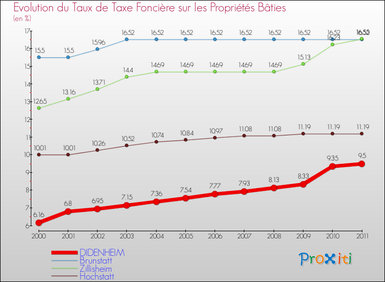 Evolution du taux de la taxe foncière sur le bati pour DIDENHEIM et les communes proches Comparaison des taux de taxe foncière sur le bati pour DIDENHEIM et les communes voisines