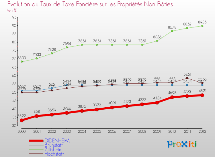 Evolution du taux de la taxe foncière sur les immeubles et terrains non batis pour DIDENHEIM et les communes proches de 2000 à 2012 Comparaison des taux de la taxe foncière sur les immeubles et terrains non batis pour DIDENHEIM et les communes voisines de 2000 à 2012