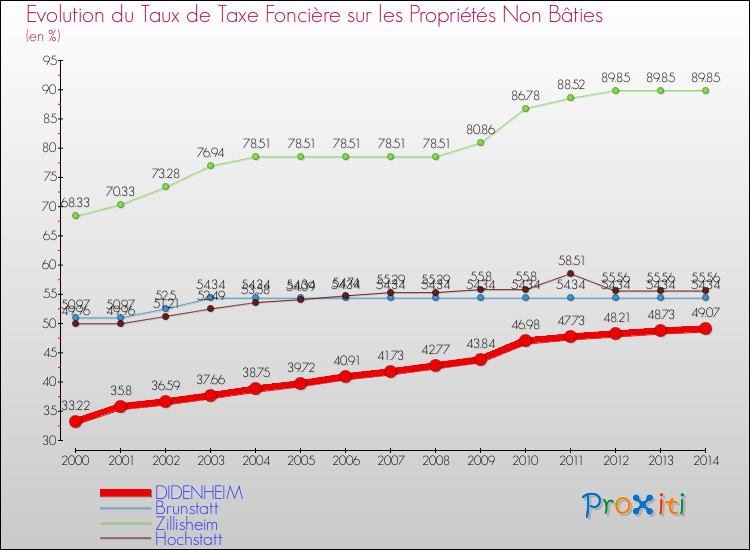Evolution du taux de la taxe foncière sur les immeubles et terrains non batis pour DIDENHEIM et les communes proches de 2000 à 2014 Comparaison des taux de la taxe foncière sur les immeubles et terrains non batis pour DIDENHEIM et les communes voisines de 2000 à 2014
