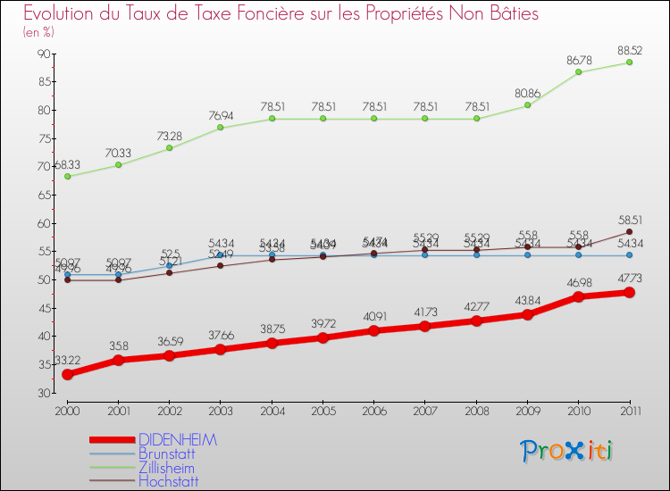 Evolution du taux de la taxe foncière sur les immeubles et terrains non batis pour DIDENHEIM et les communes proches Comparaison des taux de la taxe foncière sur les immeubles et terrains non batis pour DIDENHEIM et les communes voisines