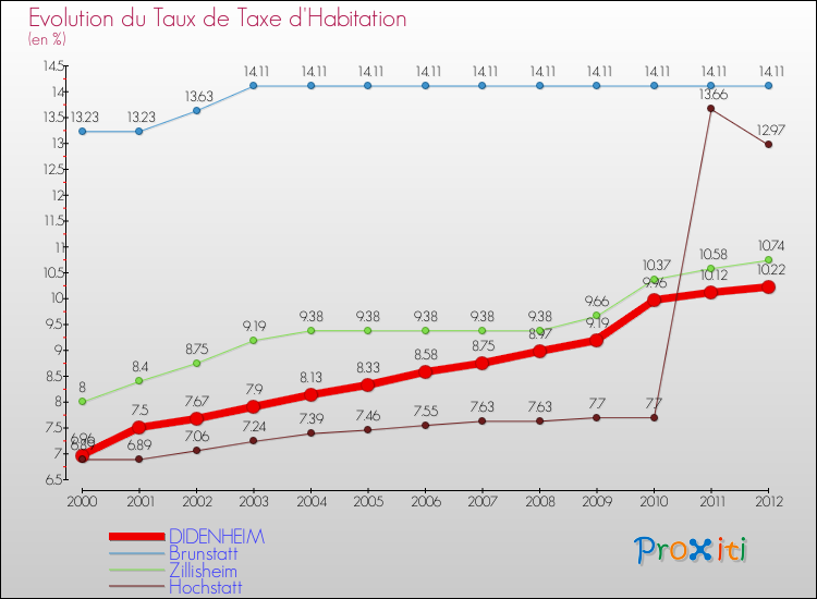 Evolution du taux de la taxe d'habitation pour DIDENHEIM et les communes proches Comparaison des taux de la taxe d'habitation pour DIDENHEIM et les communes voisines