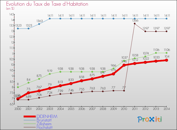 Evolution du taux de la taxe d'habitation pour DIDENHEIM et les communes proches de 2000 à 2014 Comparaison des taux de la taxe d'habitation pour DIDENHEIM et les communes voisines de 2000 à 2014