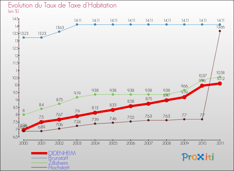 Evolution du taux de la taxe d'habitation pour DIDENHEIM et les communes proches Comparaison des taux de la taxe d'habitation pour DIDENHEIM et les communes voisines