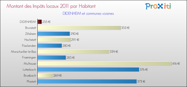 Montant des impôts locaux par Habitant pour DIDENHEIM et les communes proches Comparaison des impôts locaux par habitant pour DIDENHEIM et les communes voisines