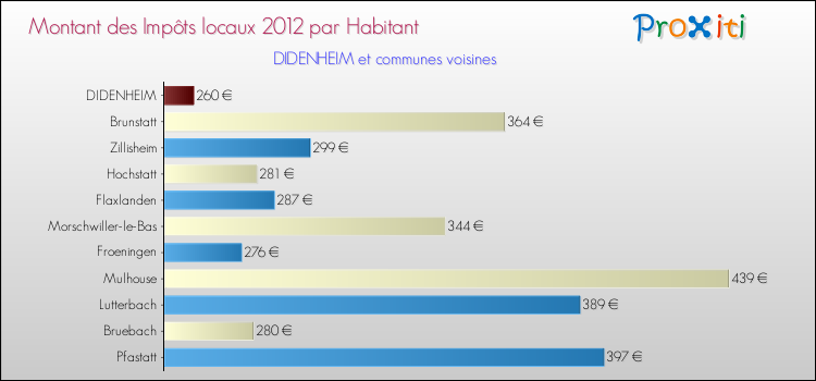 Montant des impôts locaux par Habitant pour DIDENHEIM et les communes proches Comparaison des impôts locaux par habitant pour DIDENHEIM et les communes voisines