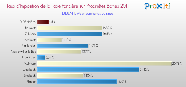 Taux d'imposition de la taxe foncière sur le bati 2011 pour DIDENHEIM et les communes proches Comparaison des taux d'imposition de la taxe foncière sur le bati 2011 pour DIDENHEIM et les communes voisines