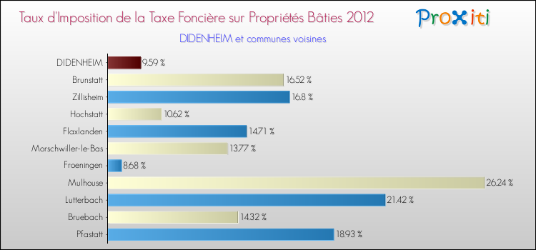 Taux d'imposition de la taxe foncière sur le bati 2012 pour DIDENHEIM et les communes proches Comparaison des taux d'imposition de la taxe foncière sur le bati 2012 pour DIDENHEIM et les communes voisines