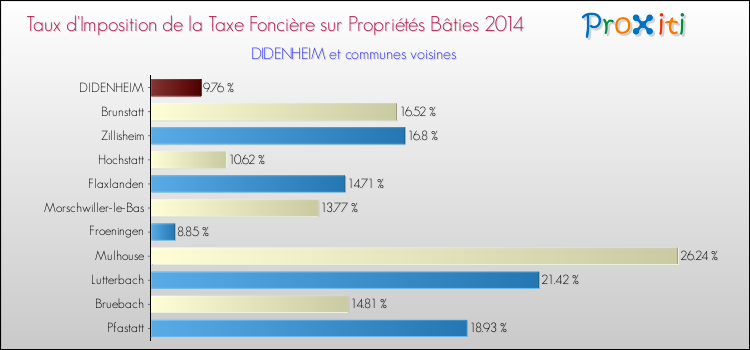 Taux d'imposition de la taxe foncière sur le bati 2014 pour DIDENHEIM et les communes proches Comparaison des taux d'imposition de la taxe foncière sur le bati 2014 pour DIDENHEIM et les communes voisines