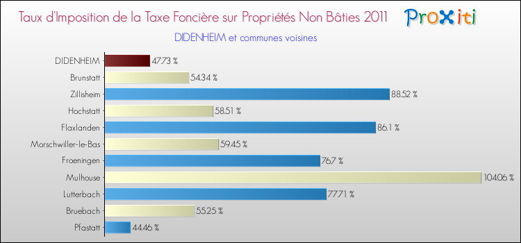 Taux d'imposition de la taxe foncière sur les immeubles et terrains non batis 2011 pour DIDENHEIM et les communes proches Comparaison des taux d'imposition de la taxe foncière sur les immeubles et terrains non batis 2011 pour DIDENHEIM et les communes voisines