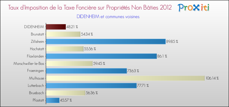 Taux d'imposition de la taxe foncière sur les immeubles et terrains non batis 2012 pour DIDENHEIM et les communes proches Comparaison des taux d'imposition de la taxe foncière sur les immeubles et terrains non batis 2012 pour DIDENHEIM et les communes voisines