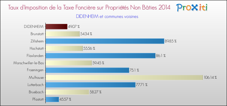 Taux d'imposition de la taxe foncière sur les immeubles et terrains non batis 2014 pour DIDENHEIM et les communes proches Comparaison des taux d'imposition de la taxe foncière sur les immeubles et terrains non batis 2014 pour DIDENHEIM et les communes voisines