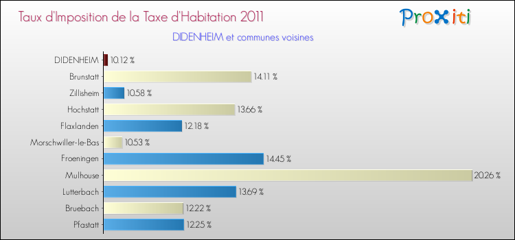 Taux d'imposition de la taxe d'habitation 2011 pour DIDENHEIM et les communes proches Comparaison des taux d'imposition de la taxe d'habitation 2011 pour DIDENHEIM et les communes voisines