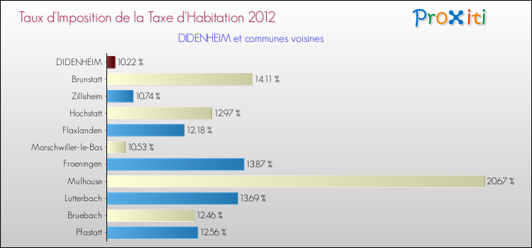 Taux d'imposition de la taxe d'habitation 2012 pour DIDENHEIM et les communes proches Comparaison des taux d'imposition de la taxe d'habitation 2012 pour DIDENHEIM et les communes voisines
