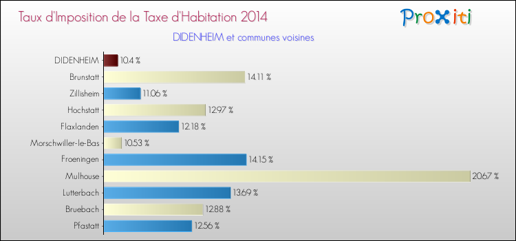 Taux d'imposition de la taxe d'habitation 2014 pour DIDENHEIM et les communes proches Comparaison des taux d'imposition de la taxe d'habitation 2014 pour DIDENHEIM et les communes voisines