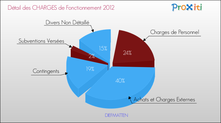 Décomposition des Charges de Fonctionnement 2012 de la commune de DIEFMATTEN Charges de Fonctionnement 2012 pour la commune de DIEFMATTEN