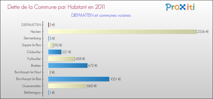 Dette par habitant de la commune en 2011 pour DIEFMATTEN et les communes proches Comparaison de la dette par habitant de la commune en 2011 pour DIEFMATTEN et les communes voisines