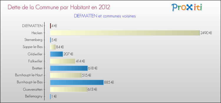 Dette par habitant de la commune en 2012 pour DIEFMATTEN et les communes proches Comparaison de la dette par habitant de la commune en 2012 pour DIEFMATTEN et les communes voisines